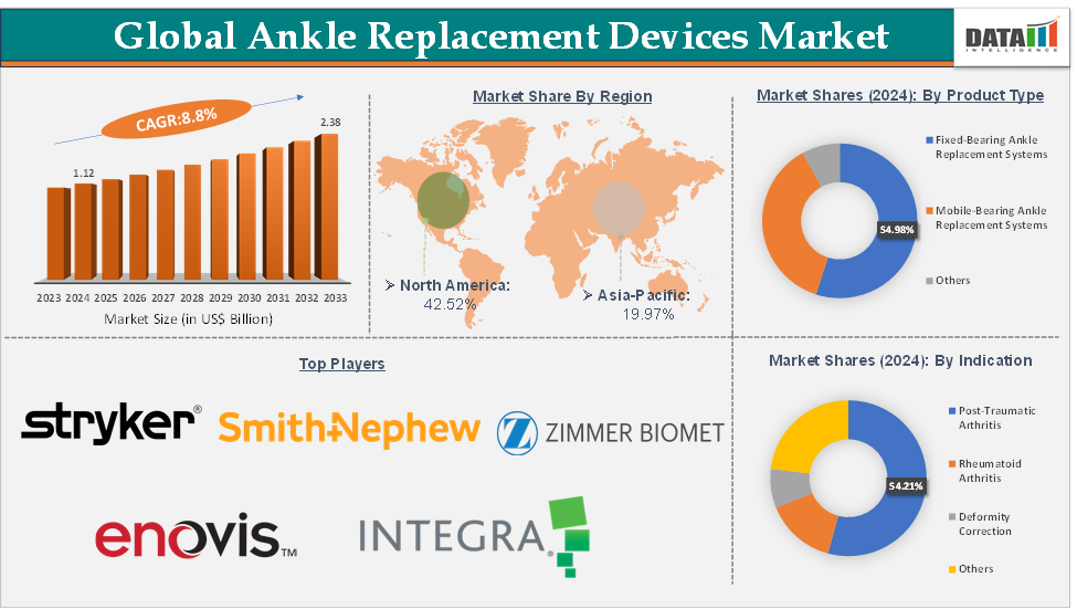 Ankle Replacement Devices Market Executive Summary