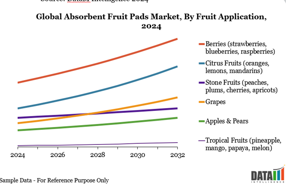 Global Absorbent Fruit Pads Market, By Fruit Application 2024
