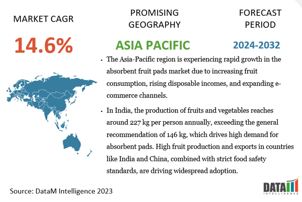 Asia-Pacific is the Fastest-Growing Market in Absorbent Fruit Pads Market