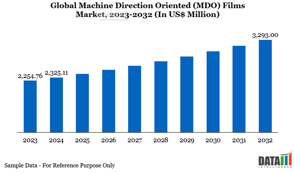 Global Machine Direction Oriented (MDO) Films Market, 2023-2032 (In US$ Million)