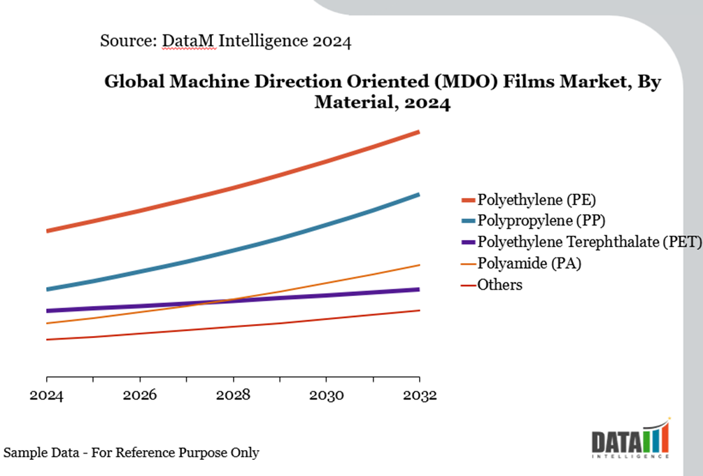 Global Machine Direction Oriented (MDO) Flims Market, By Material, 2024