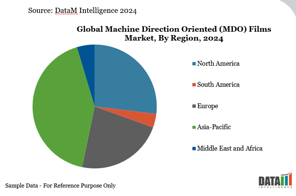 Global Machine Direction Oriented (MDO) Films Market, By Region, 2024