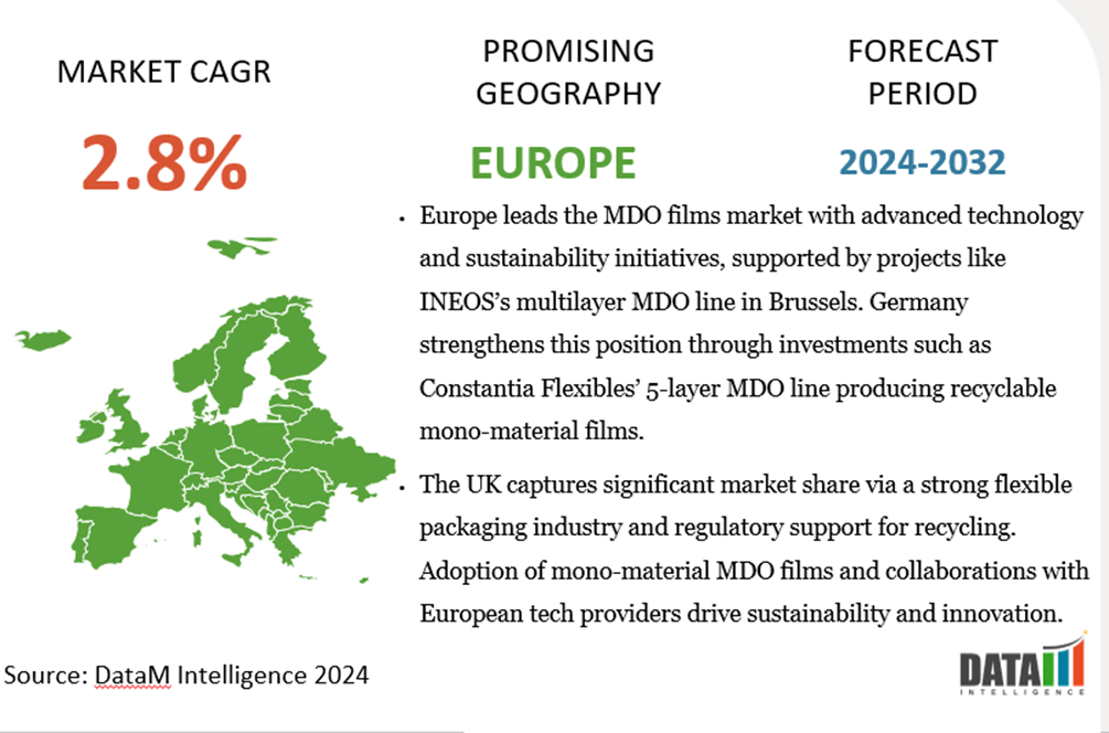 Europe leads MDO films market (2024–2032) with 2.8% CAGR, driven by technology, sustainability, and recycling initiatives