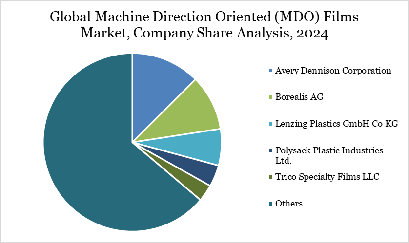 Global Machine Direction Oriented (MDO) Films Market, Company Share Analysis, 2024