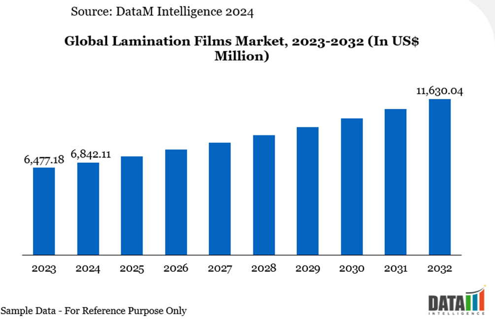 Global Lamination Films Market, 2023-2032 ( US$ Million)