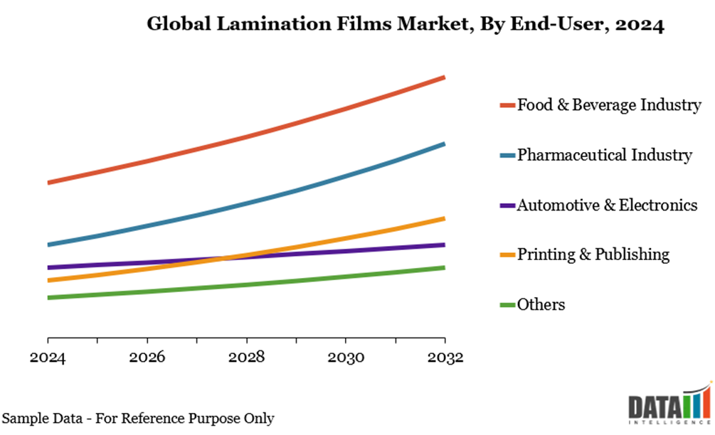 Global Lamination Films Market, By End user, 2024