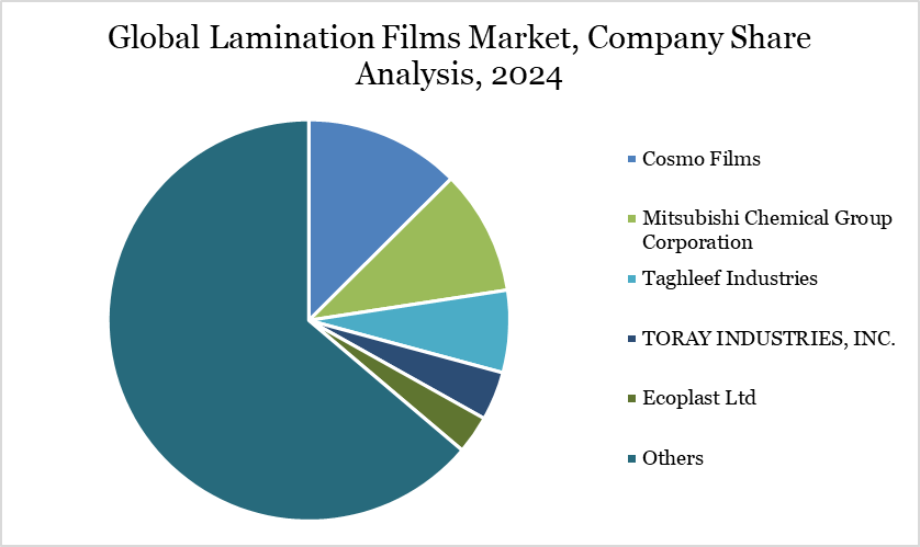 Global Lamination Films Market, Company Share Analysis, 2024
