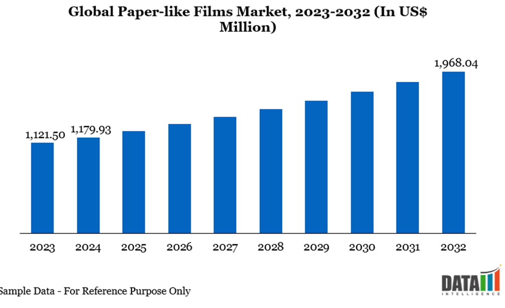 Global Paper-like Films Market, 2023-2032 (IN US$ Million)