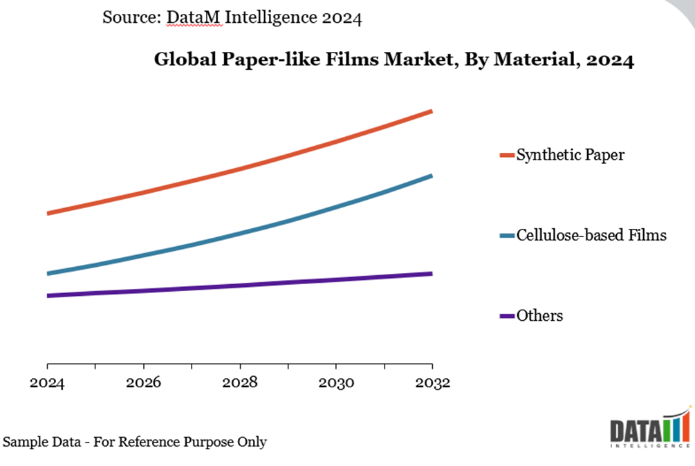 global paper-like films market, By Material, 2024
