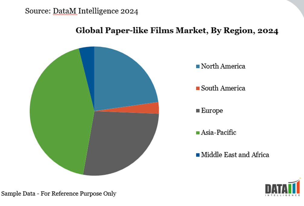 global paper-like films market, By Region, 2024