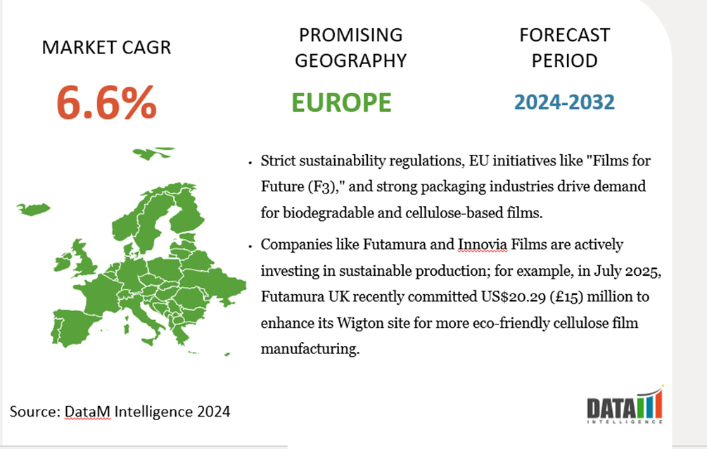 Europe Holds a Significant Share Due to Strict Sustainability Regulations and Strong Demand for Eco-Friendly Packaging Solutions