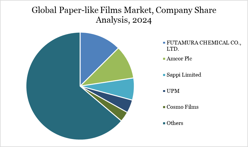 Global Paper-like Films Market, Company Share Analysis, 2024