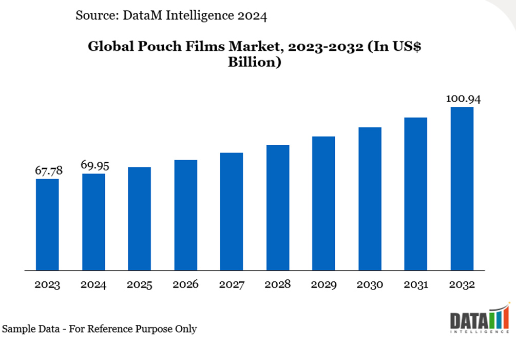 Global Pouch Films Market, 2023-2032 (IN Us $ Billion)