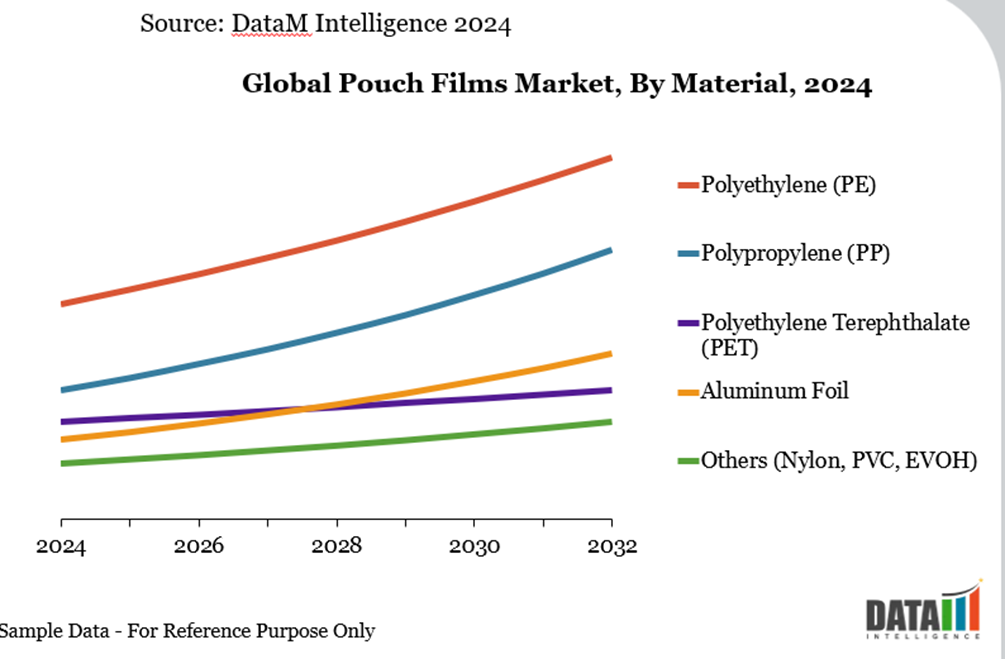 Global Pouch Films Market, By Material, 2024