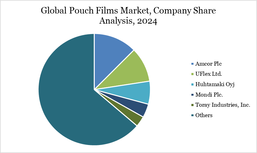 Global Pouch Films Market, Company Share Analysis, 2024