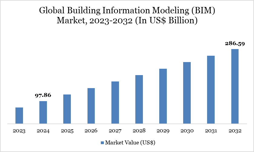 Global Building Information Modeling (BIM) Market, 2023-2032 (In US$ Billion)