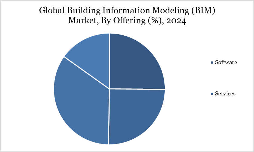 Global Building Information Modeling (BIM) Market, By Offering (%), 2024