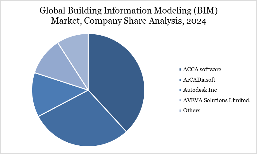 Global Building Information Modeling (BIM) Market, Company Share Analysis, 2024