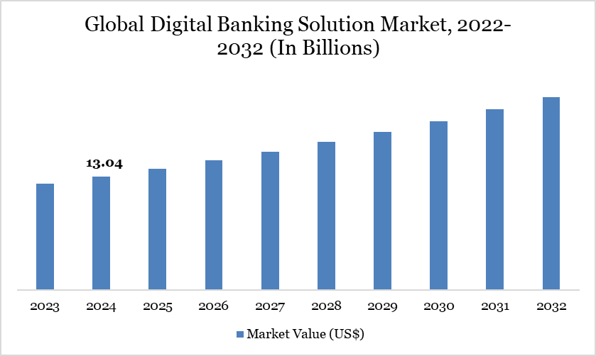Global Digital Banking Solution Market, 2022-2032 (In Billions)