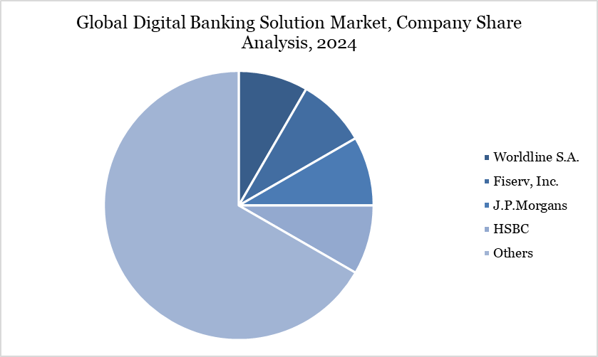 Global Digital Banking Solution Market, Company Share Analysis, 2024