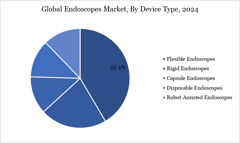 Global Endoscopes Market, By Device Type, 2024