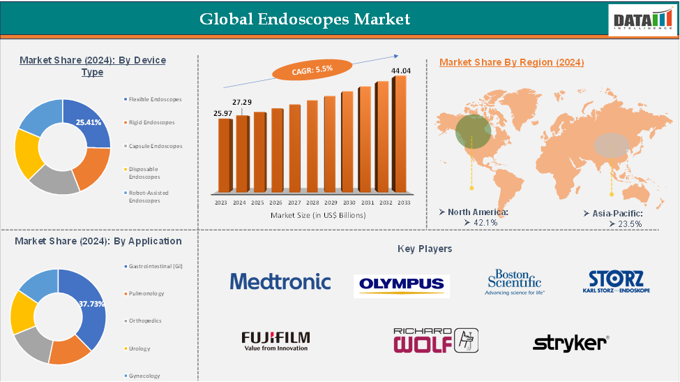 Endoscopes Market: Share, Size, Key Players, Segmentation