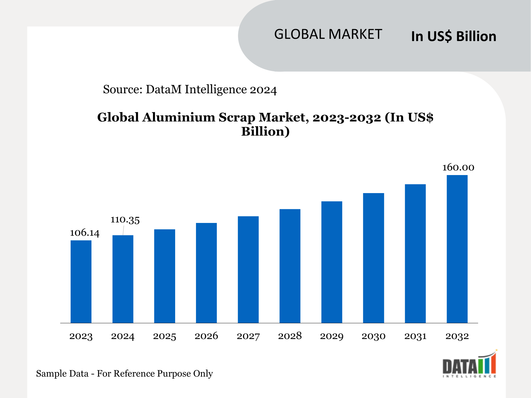 Global Aluminium Scrap Market, 2023-2032 (In US$ Billion)