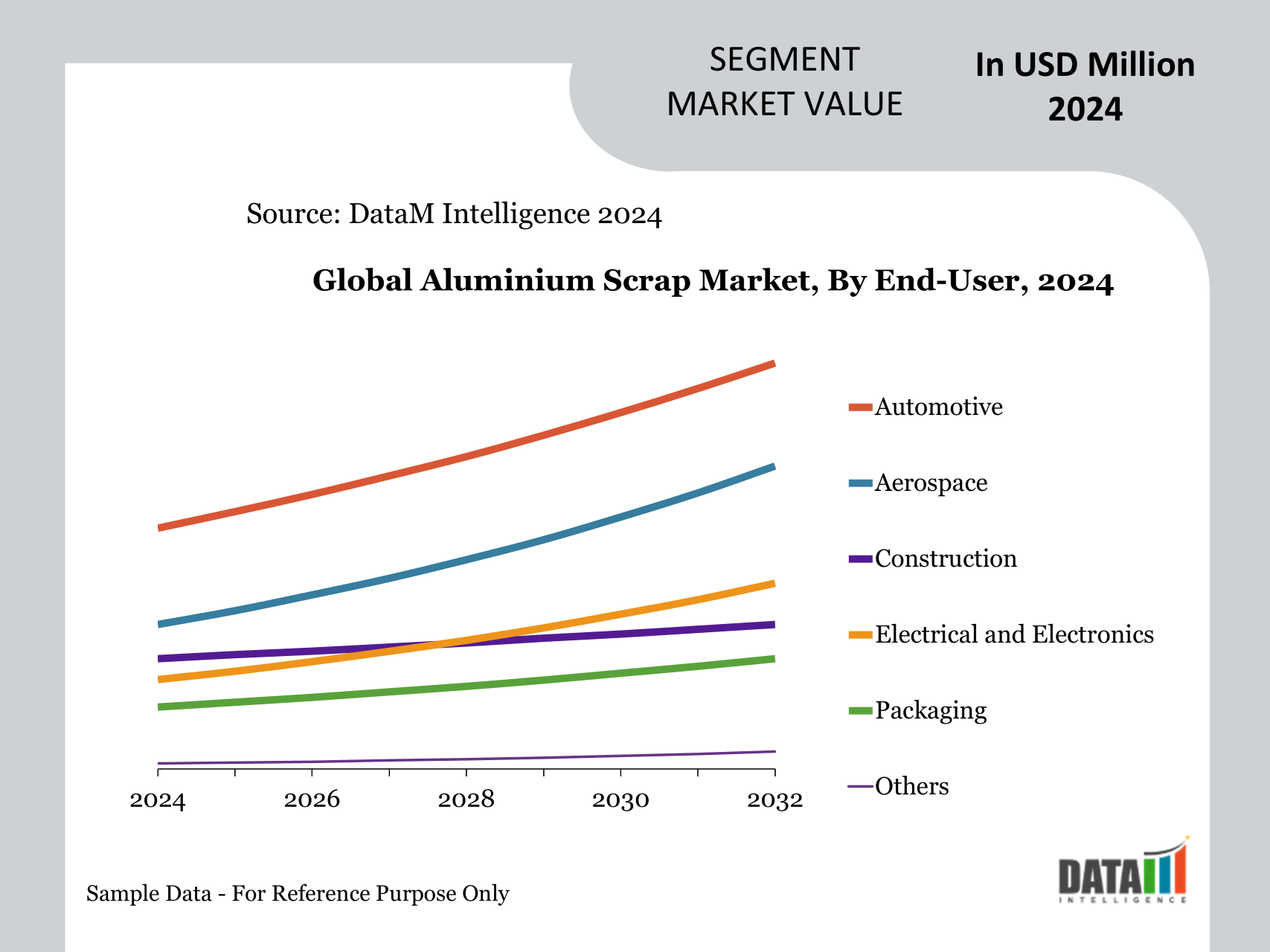 Global Aluminium Scrap Market, By End-User, 2024