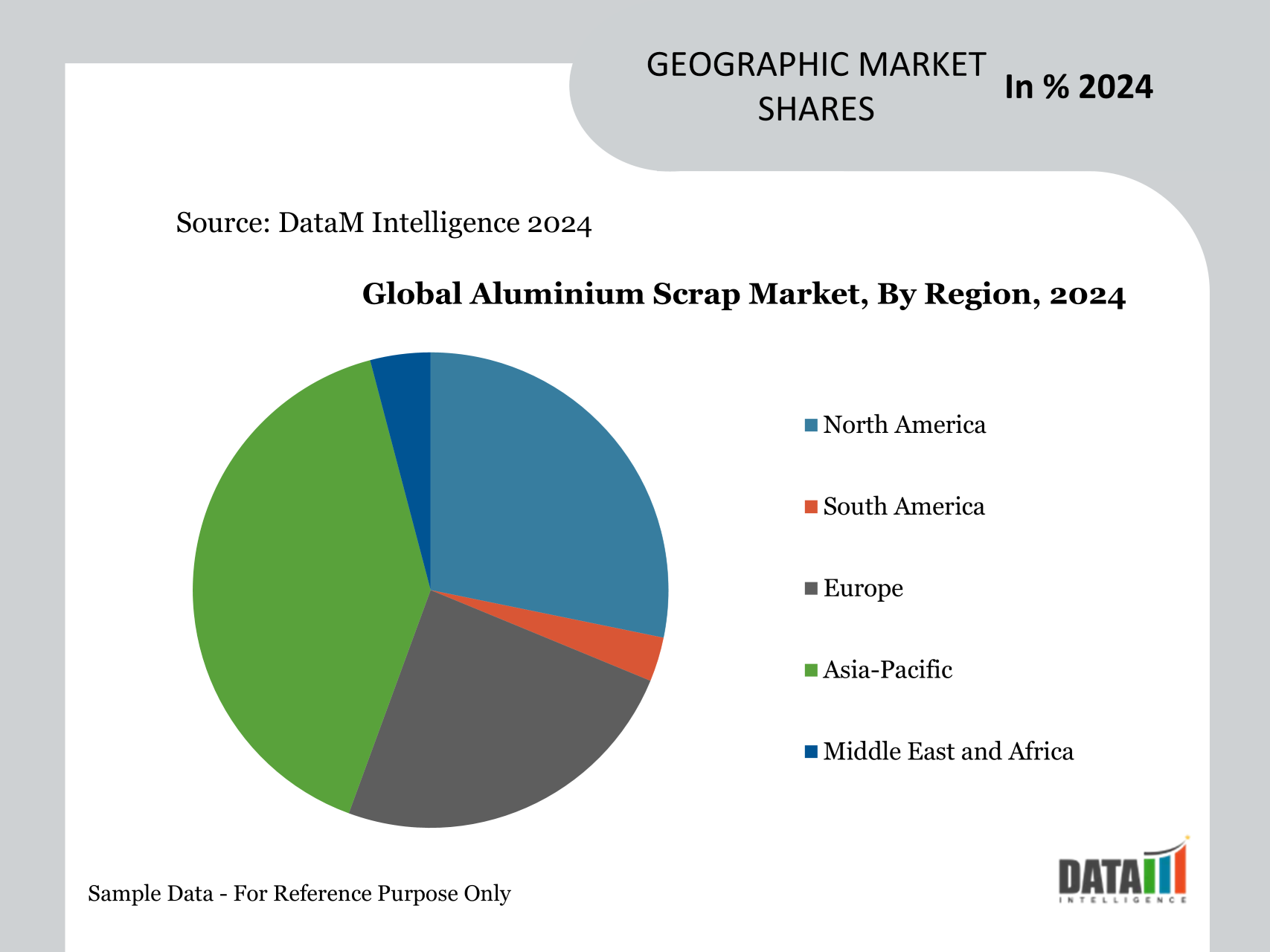 Global Aluminium Scrap Market, By Region, 2024