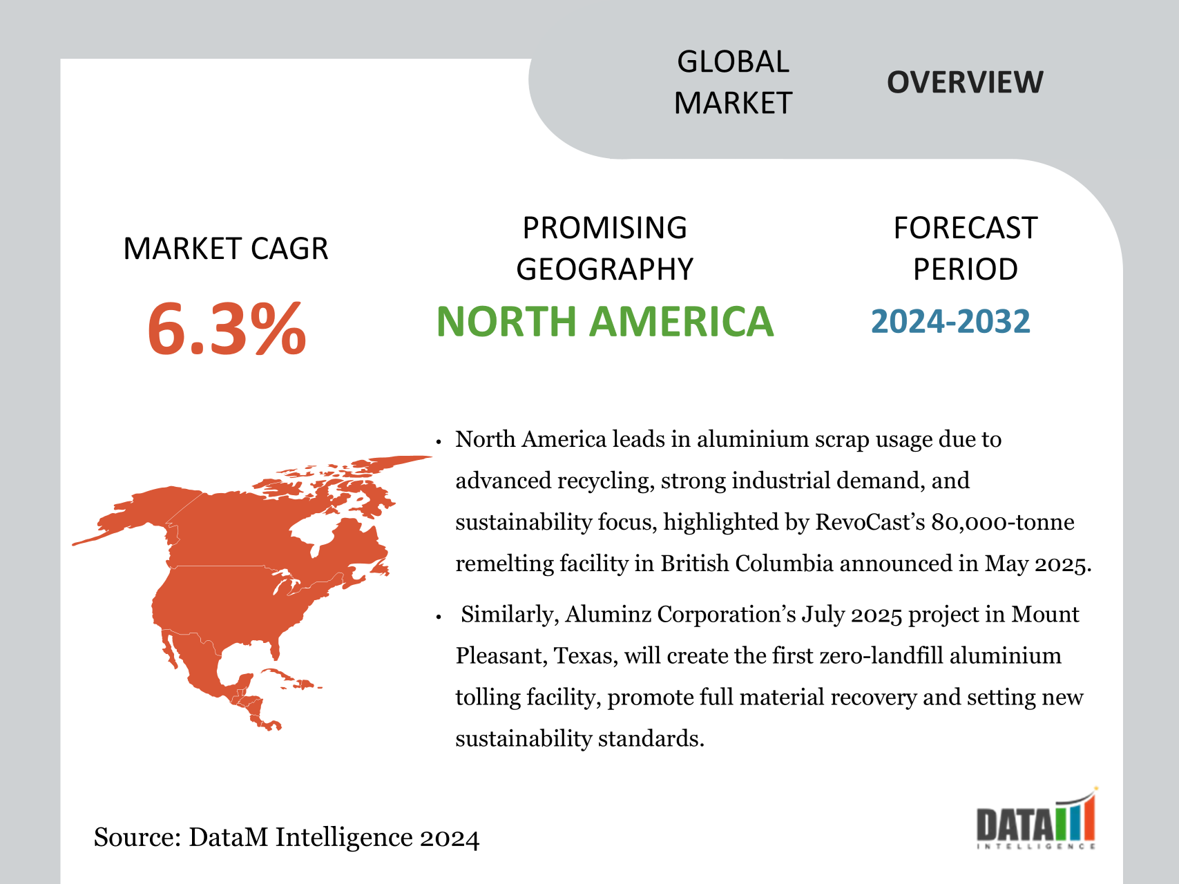North America Holds a Significant Share in the Aluminium Scrap Industry