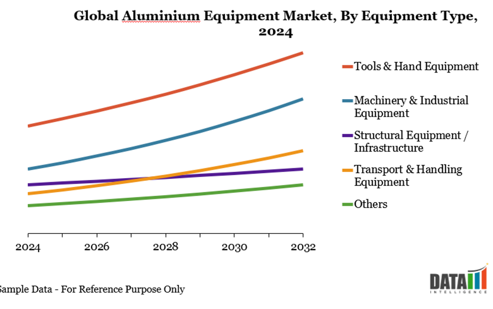 Global Aluminium Equipment Market, By Equipment Type, 2024