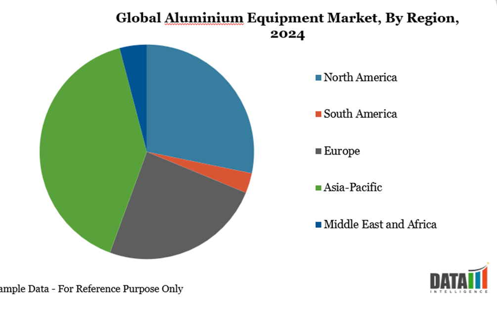 Global Aluminium Equipement, By Region 2024