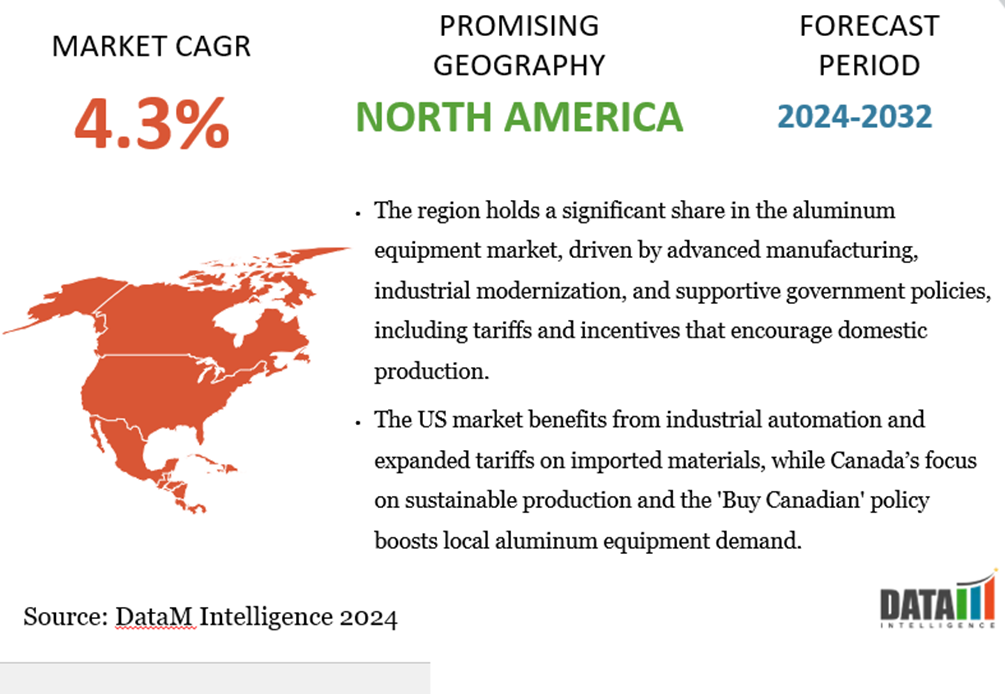 North America Aluminum Equipment Market Size