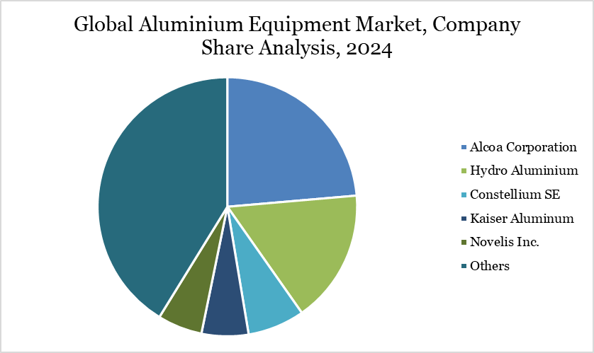 Global Aluminium Equipment Market, Company Share Analysis, 2024