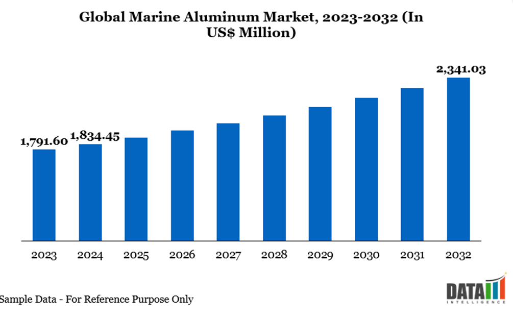 Global Marine Aluminum Market, 2023-2032 (In US$ Million)