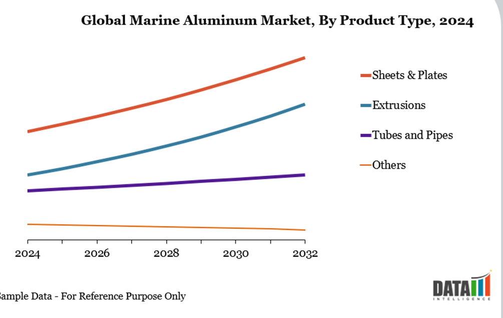 Global Marine Aluminum Market, By Product Type, 2024