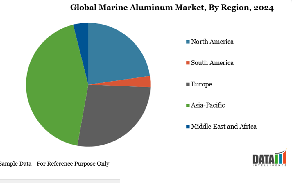 Global Marine Aluminum Market, By Region, 2024