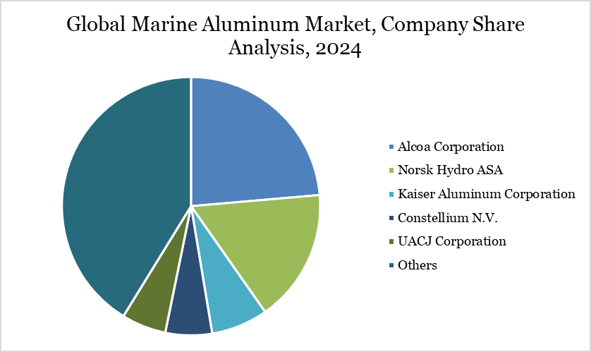 Global Marine Aluminum Market, Company Share Analysis, 2024