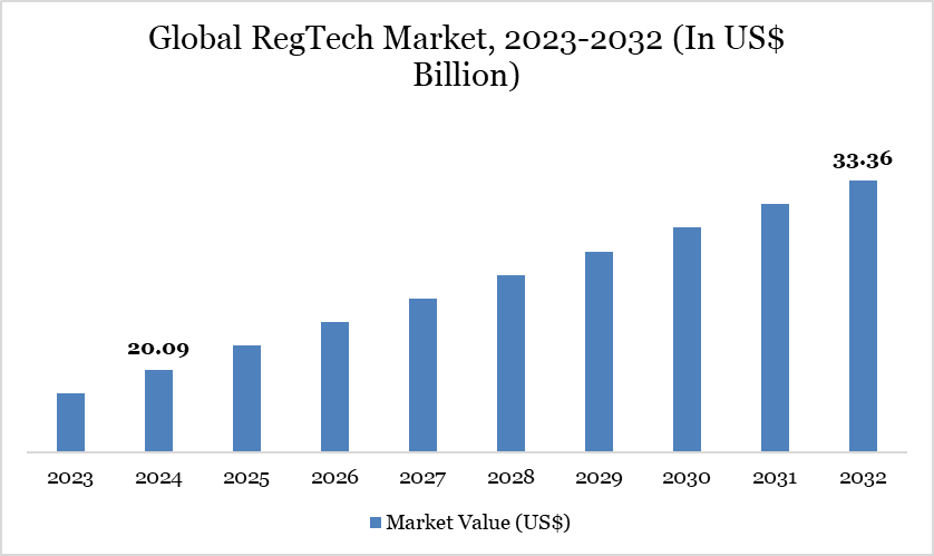 Global RegTech Market, 2023-2032 (In US$ Billion)