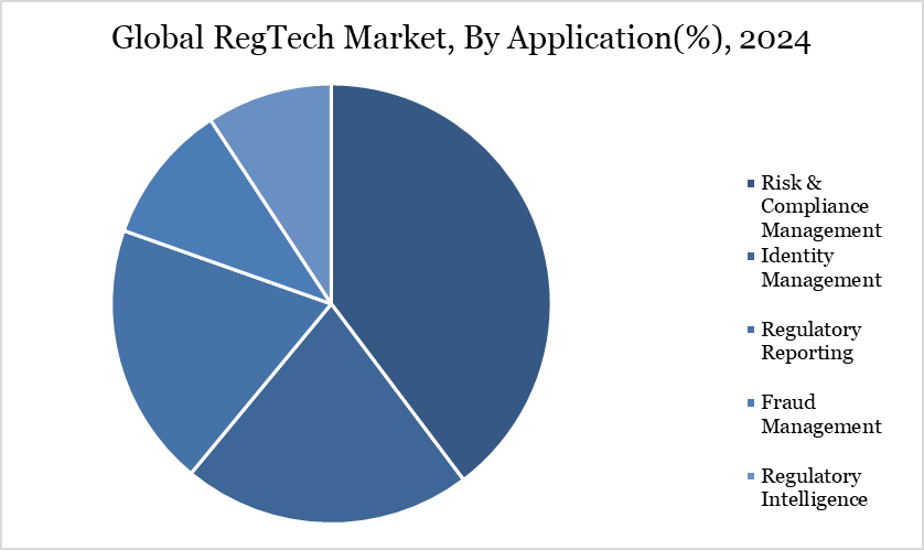 Global RegTech Market, By Application(%), 2024