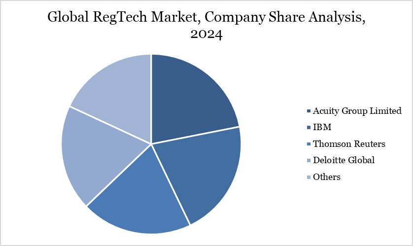 Global RegTech Market, Company Share Analysis, 2024