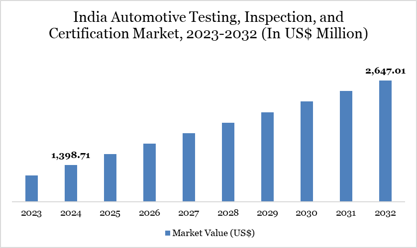 India Automotive Testing, Inspection, and Certification Market, 2023-2032 (In US$ Million)