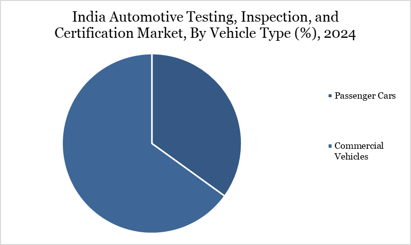 India Automotive Testing, Inspection, and Certification Market, By Vehicle Type (%), 2024