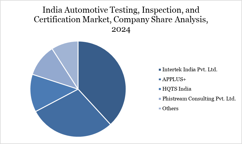 India Automotive Testing, Inspection, and Certification Market, Company Share Analysis, 2024
