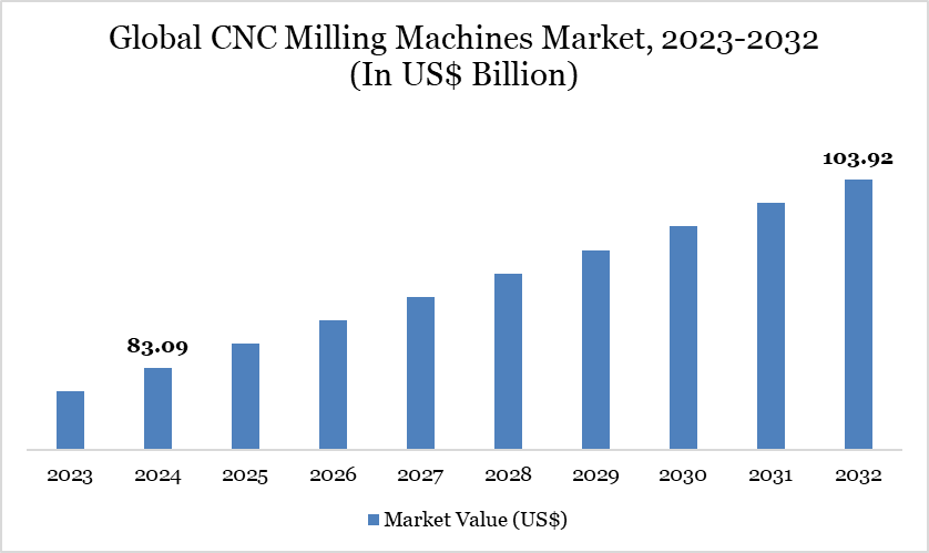 Global CNC Milling Machines Market, 2023-2032 (In US$ Billion)