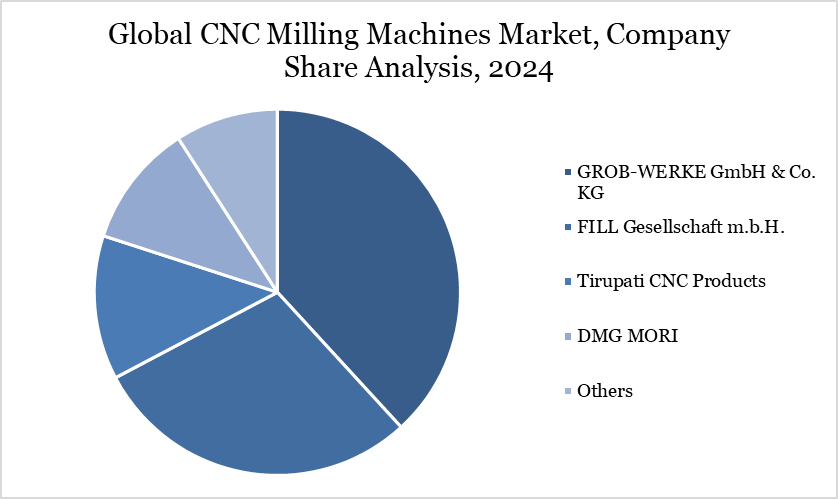 Global CNC Milling Machines Market, Company Share Analysis, 2024