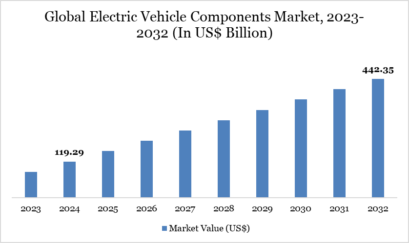 Global Electric Vehicle Components Market, 2023-2032 (In US$ Billion)