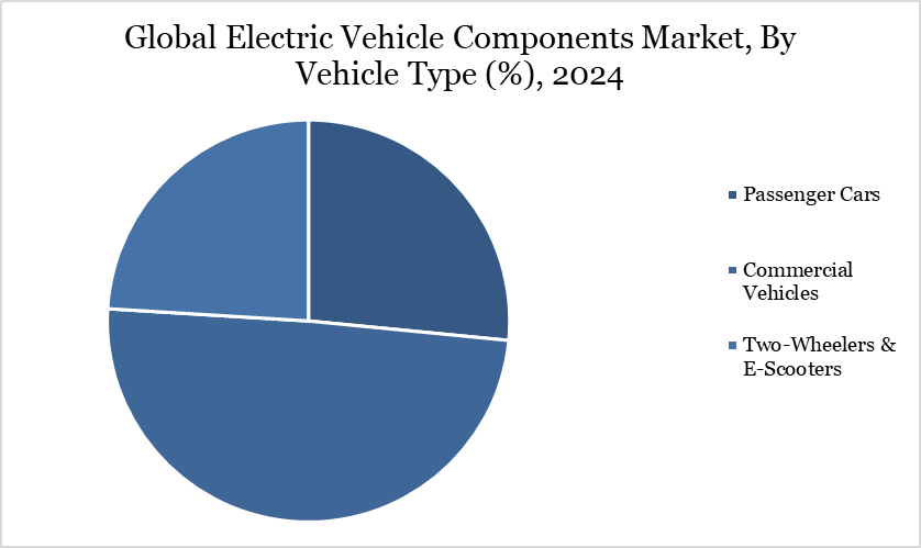 Global Electric Vehicle Components Market, By Vehicle Type (%), 2024