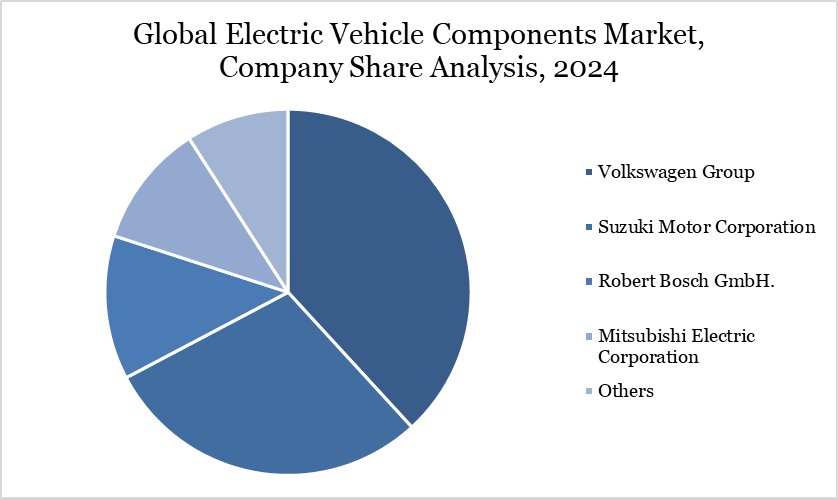 Global Electric Vehicle Components Market, Company Share Analysis, 2024