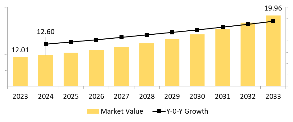 Colorectal Cancer Drugs Market Size, 2024–2033 (USD Billion)